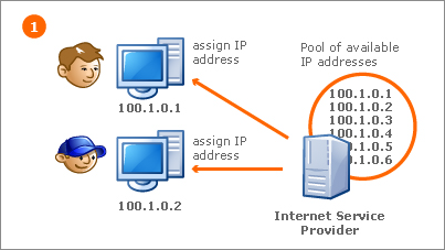 ISP user is assigned an IP address.