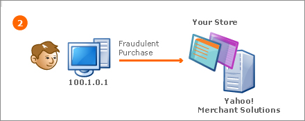 Fraudster places an order from a certain IP address.