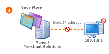 The merchant blocks the IP address.