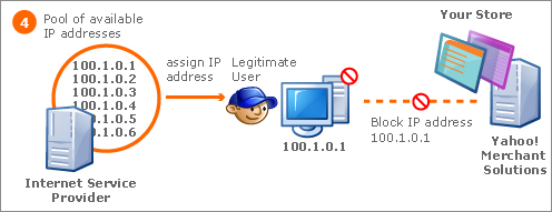 A legitimate user is now blocked due to the order coming from the blocked IP address.